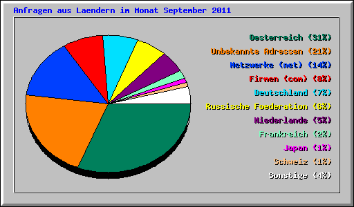 Anfragen aus Laendern im Monat September 2011