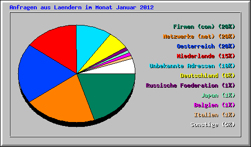 Anfragen aus Laendern im Monat Januar 2012