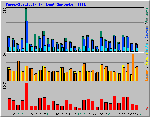 Tages-Statistik im Monat September 2011