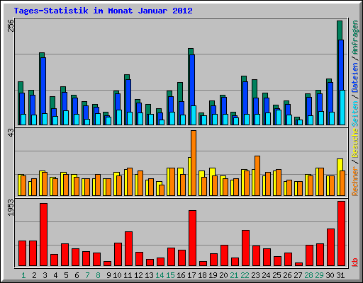 Tages-Statistik im Monat Januar 2012