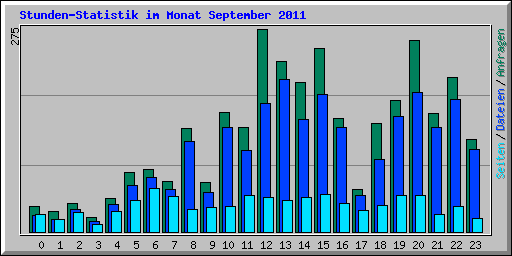 Stunden-Statistik im Monat September 2011