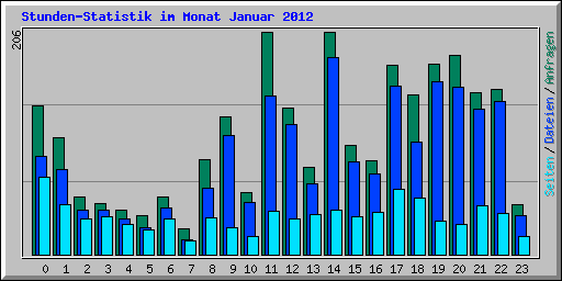 Stunden-Statistik im Monat Januar 2012
